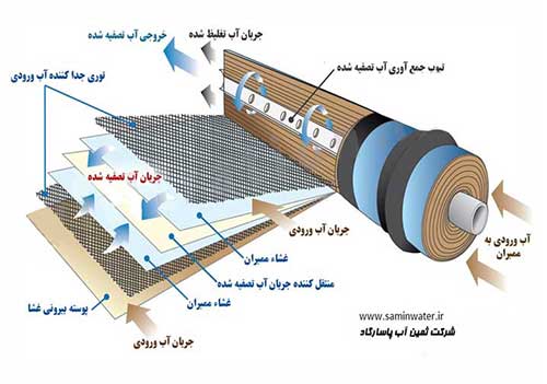 نگهداری فیلتر ممبران و نحوه سرویس 