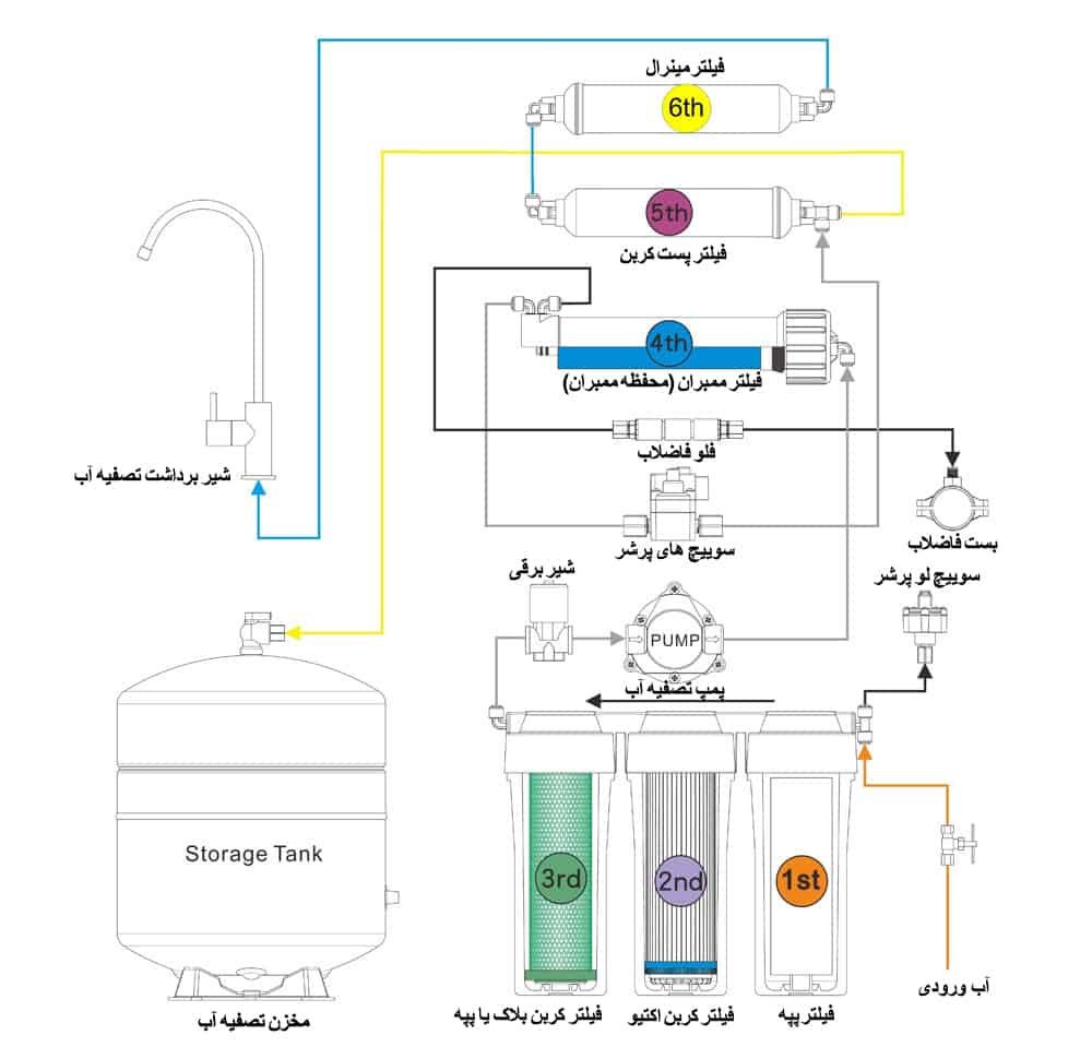 اجزای دستگاه تصفیه آب خانگی اس اس وی