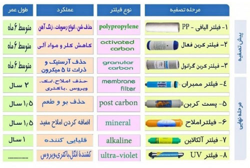 زمان تعویض فیلتر دستگاه تصفیه آب